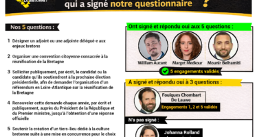 Municipales nantaises : réponses claires de quatre candidats (mais pas de la Maire sortante)